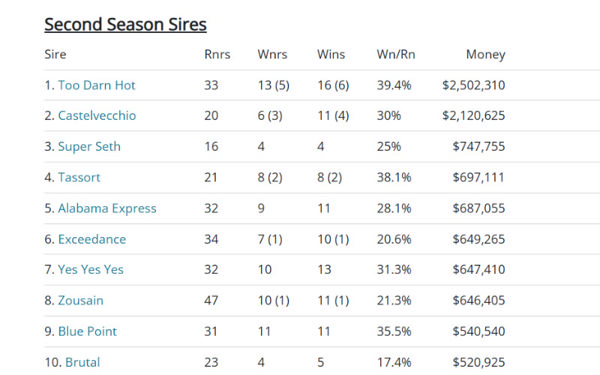 Click for all the sire tables.