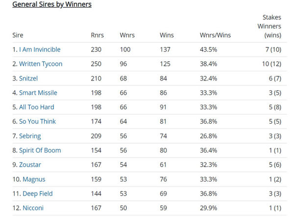 Leading sires by winners - click for the full interactive list at Breednet.