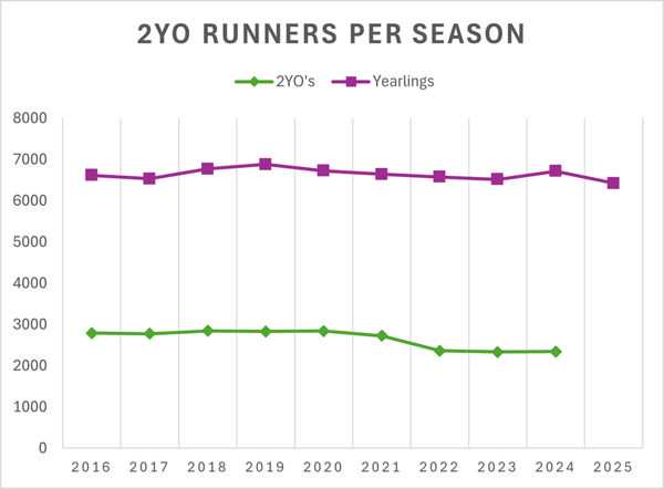 Base number for yearlings has been divided by 10 for the sake of the graph.