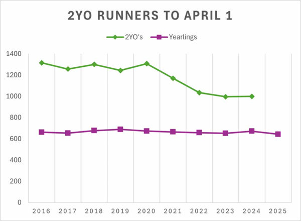 Base number of yearlings has been divided by 10 for the sake of the graph.