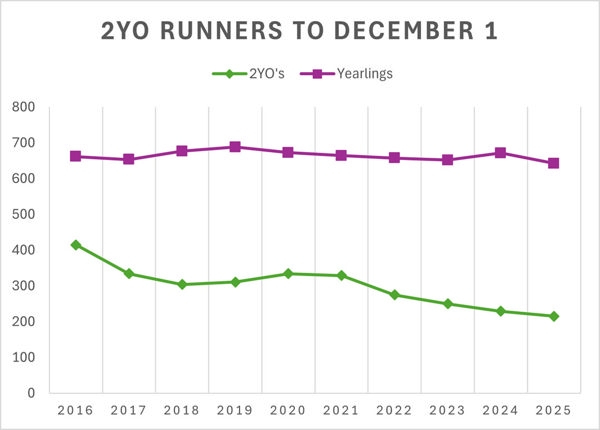 Base number of yearlings has been divided by 10 for the sake of the graph.