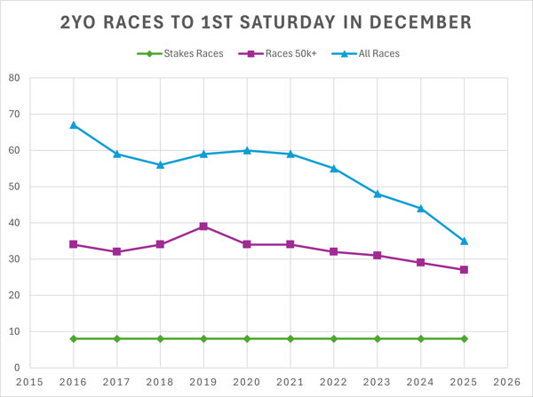 2YO racing stats for the past 10 years
