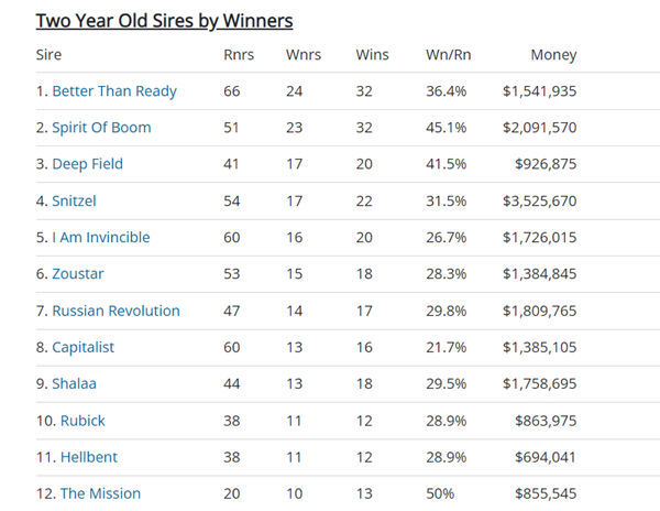 Click to see the fully interactive Breednet sire lists.