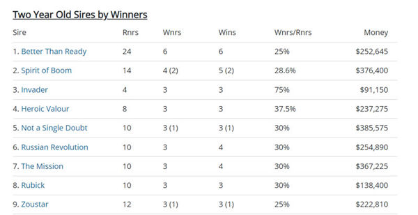 Click to see all Breednet fully interactive sire tables. 