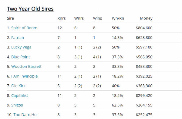 Spirit of Boom tops the 2YO Sires List! 