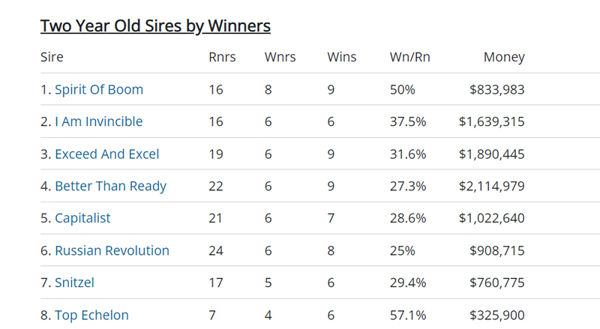 Leading sires of Australian 2YO winners four or more.