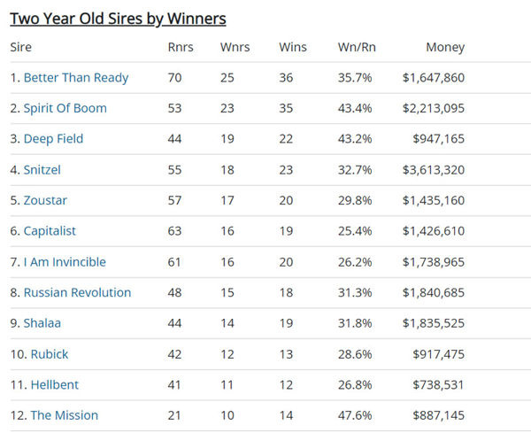 Click to see the full Breednet sire lists.