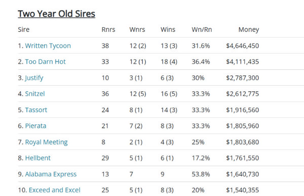 Click to see the fully interactive sires Breednet sires lists.