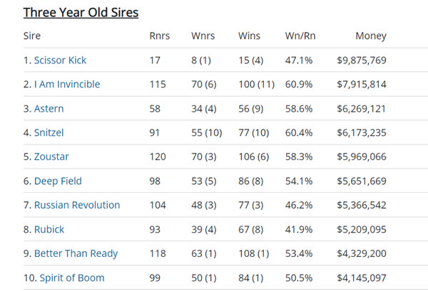 Leading 3YO Sires by earnings - Click to see the fully interactive sire tables. 