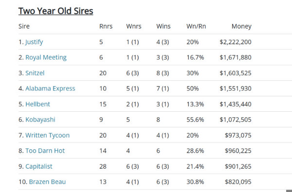 Click here for the fully interactive sire tables.