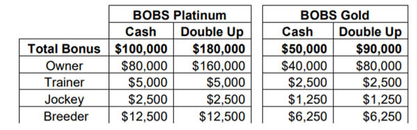 BOBS bonuses have received a substantial boost and are being spread further than ever before