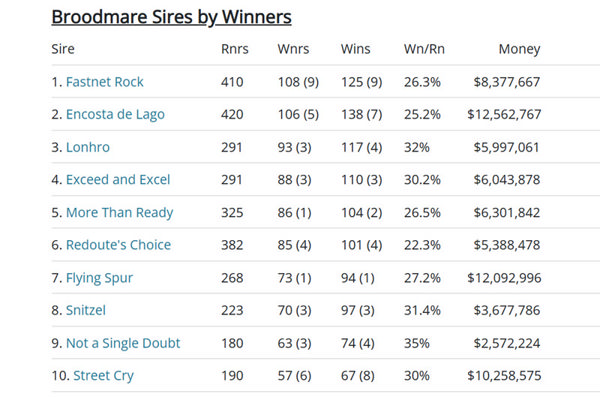 Click to se all the interactive sire lists at Breednet.