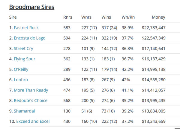 Click to see the fully interactive Breednet sire lists.