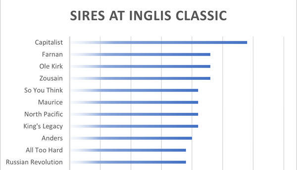 Most represented sires at Inglis Classic.