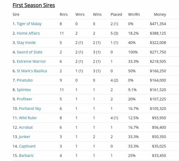 Click for the full list with interactive sires.