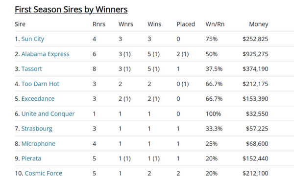 Click to see the fully interactive Breednet sire lists.