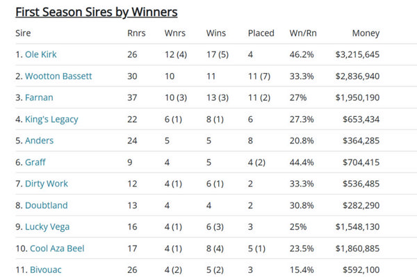 Click for the fully interactive table to find out more about these sires.
