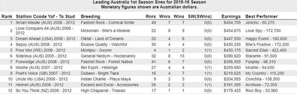 So You Think was 12th in the list of Australian first season sires in 2016.
