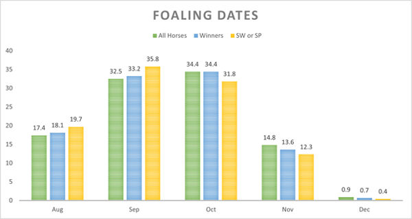 Foaling Dates