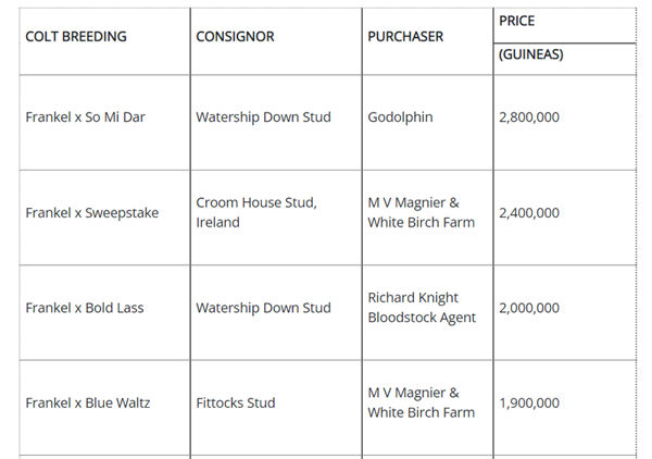 Frankel had the four highest priced yearlings at Tattersalls October Yearling Sale this week.