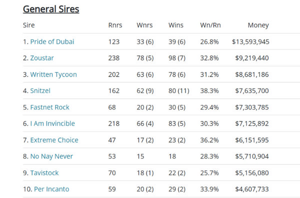 Click to see the fully interactive sire table.