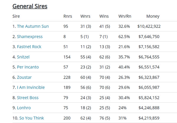 Click to see all the sire tables.