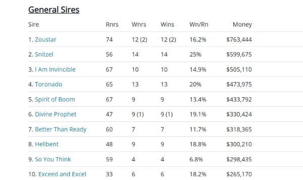 Click for the fully interactive Breednet sire lists. 