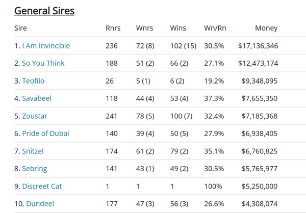 Click to see all the interactive sires lists at Breednet.