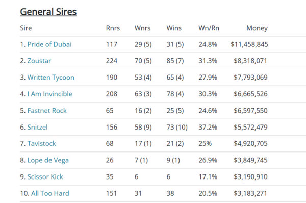 Click for all the sire tables.