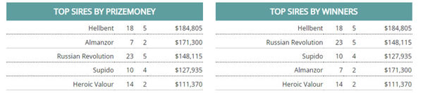 Click to see all the Breednet sire tables.