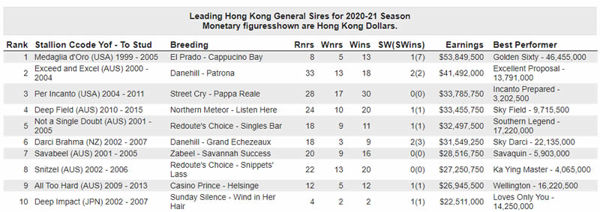 Leading HK sires by earnings.