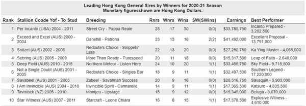 Leading HK sires by winners.