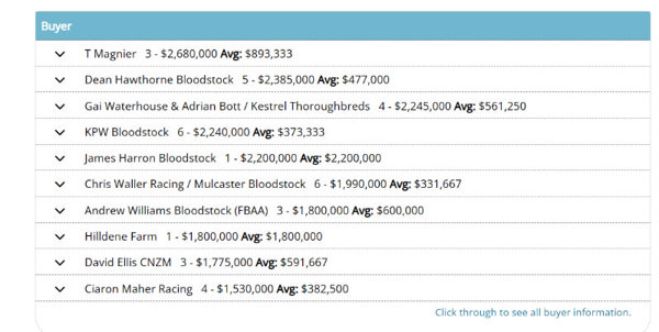 Leading buyers on Day 1 - click for more information.