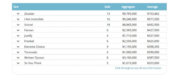 Zoustar was the leading sire by average on Day 1 - click to see all the sire stats.