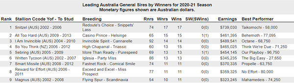 Leading sires by winners with 10 or  more winners.
