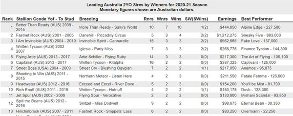 All sires with two or more 2YO winners.