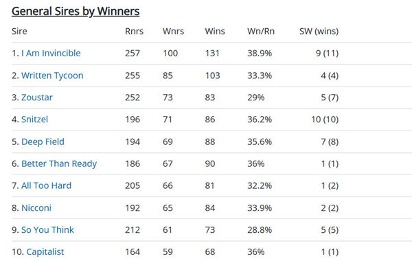 Click to see all the Breednet sire tables.