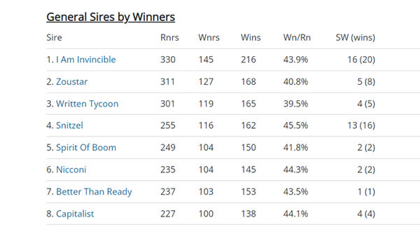 Click to see all the Breednet sire tables.