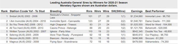 Leading sires by winners.
