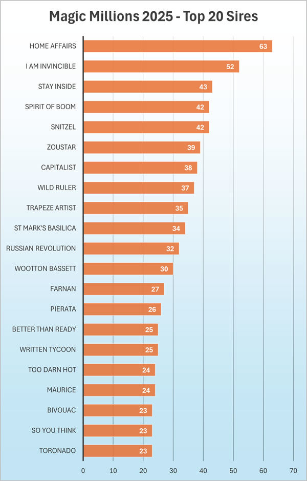 Top 20 most represented sires in 2025.