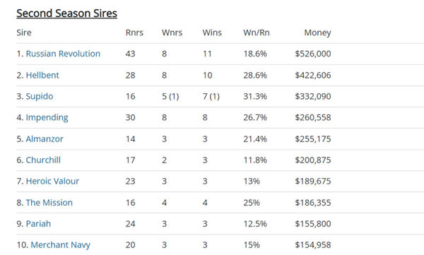 Click for all the Breednet sire lists.