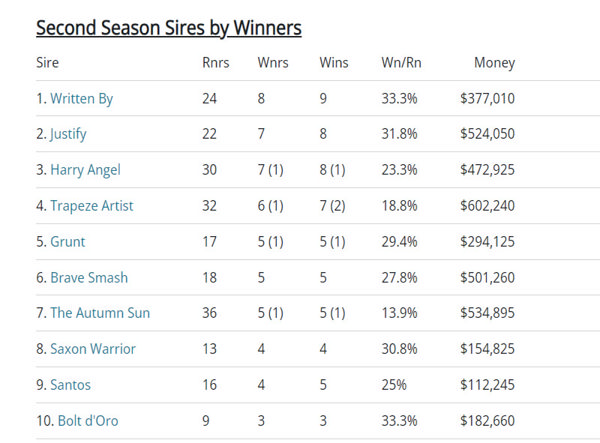 Click for more information on all sires in the table.