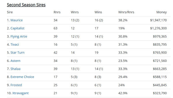 Click to see the full interactive sire tables at Breednet. 