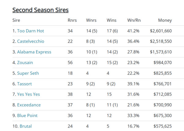 Click to see the fully interactive list of sires.