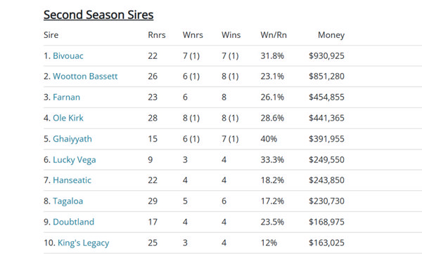 Click for the full list of second season sires.