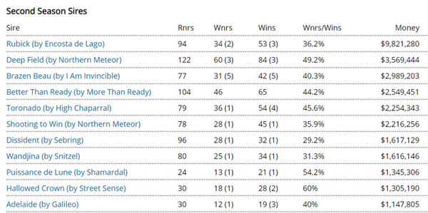 Click for the interactive list with more information on all sires.