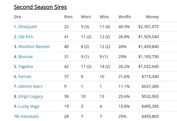 Click fore all the sire tables.
