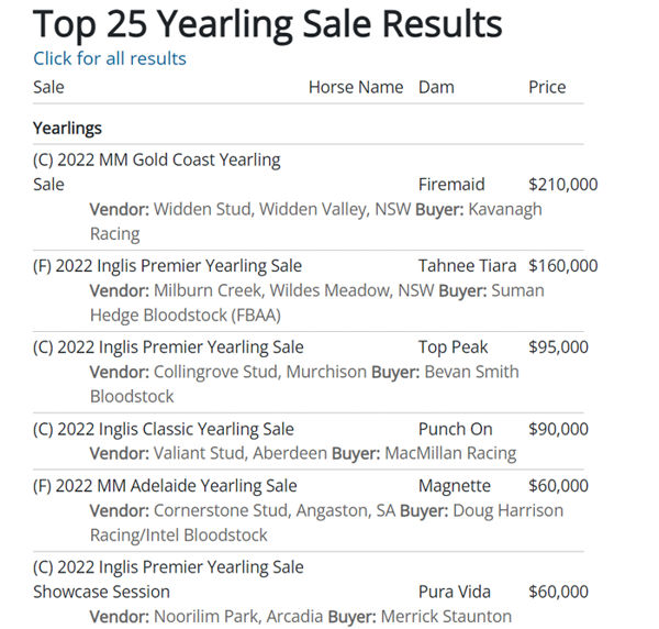 Top sale sale results this year for Sioux Nation, click for more information. 