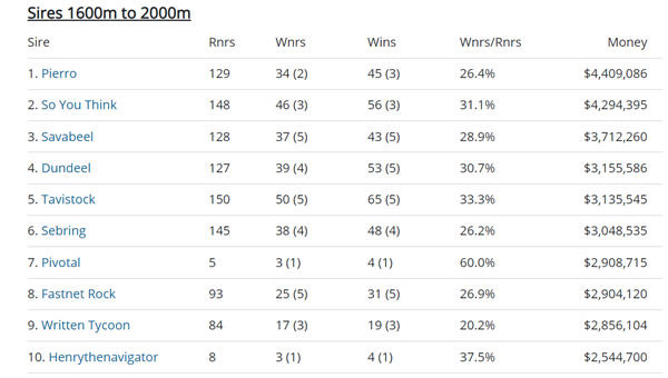 Click to see the full interactive miler middle distance sires list.