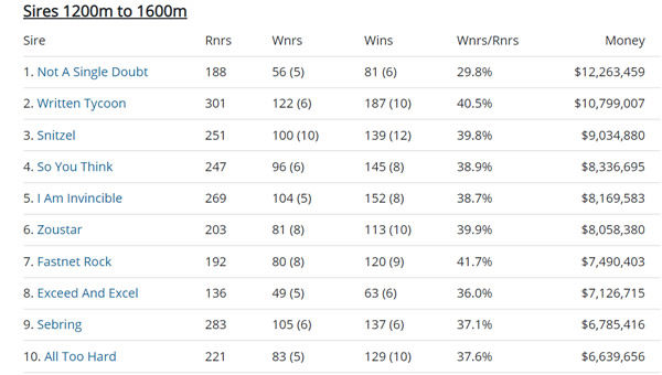 Click to see the full interactive list of sprinter miler sires.